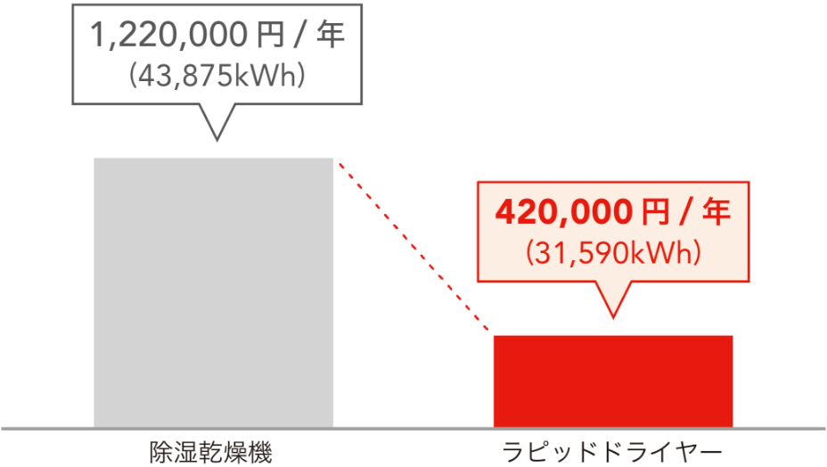 ラピッドドライヤーと除湿乾燥機　電気代の比較