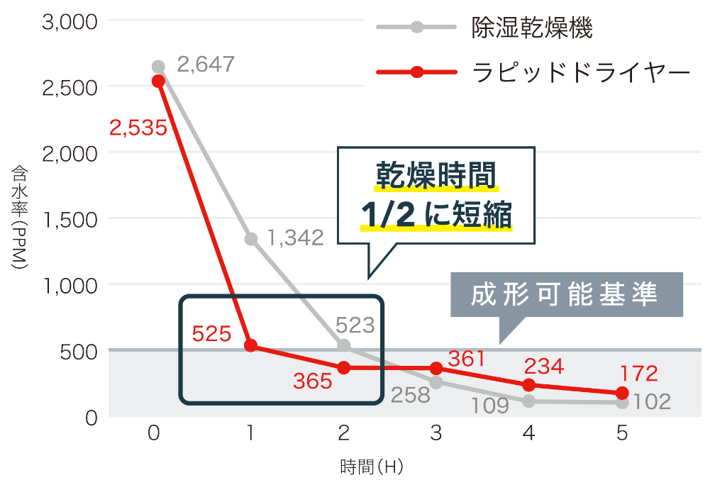 ラピッドドライヤーと除湿乾燥機　含水率比較 図