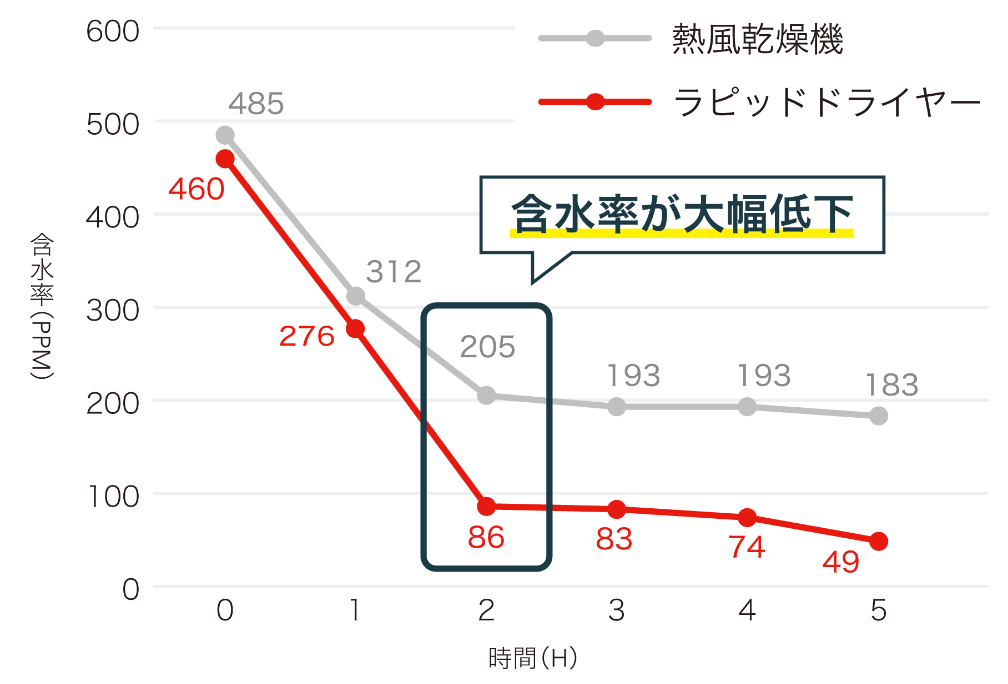 ラピッドドライヤーと熱風乾燥機　含水率比較 図